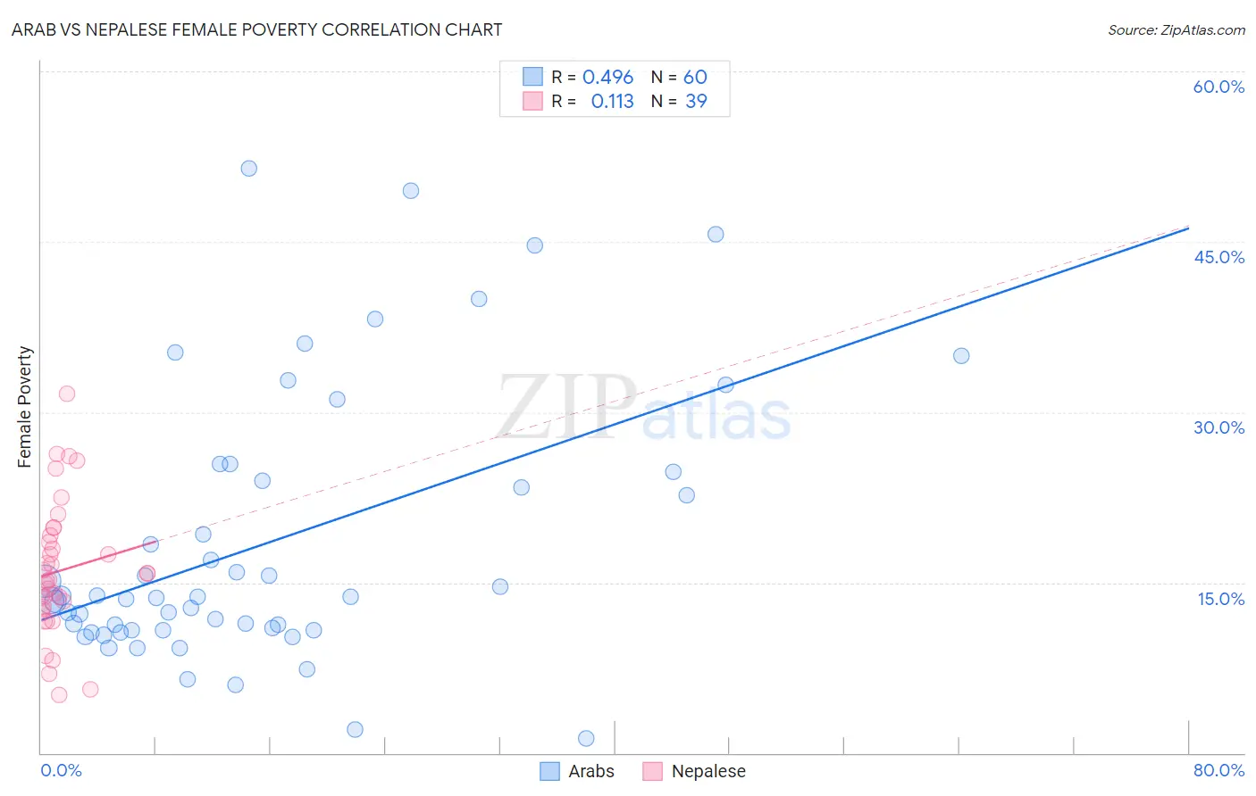 Arab vs Nepalese Female Poverty