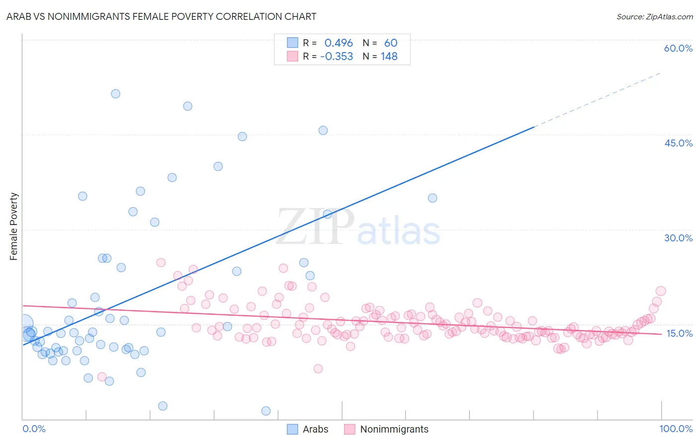 Arab vs Nonimmigrants Female Poverty