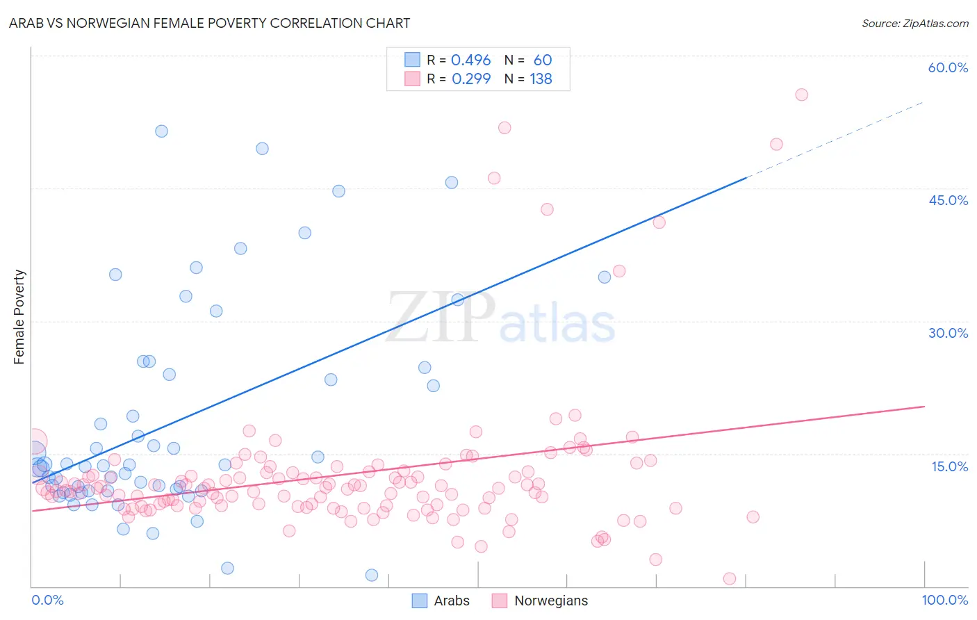 Arab vs Norwegian Female Poverty