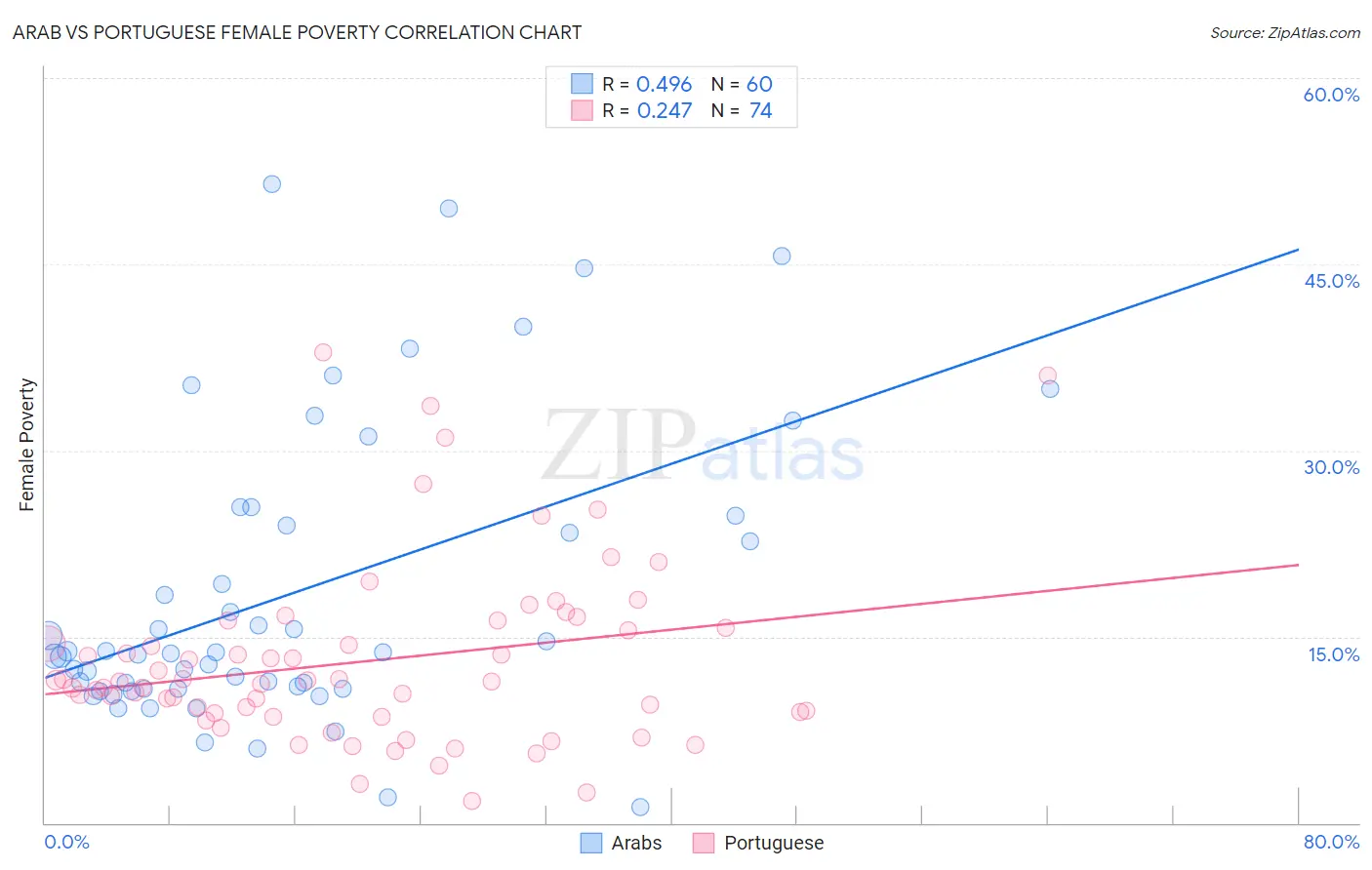 Arab vs Portuguese Female Poverty