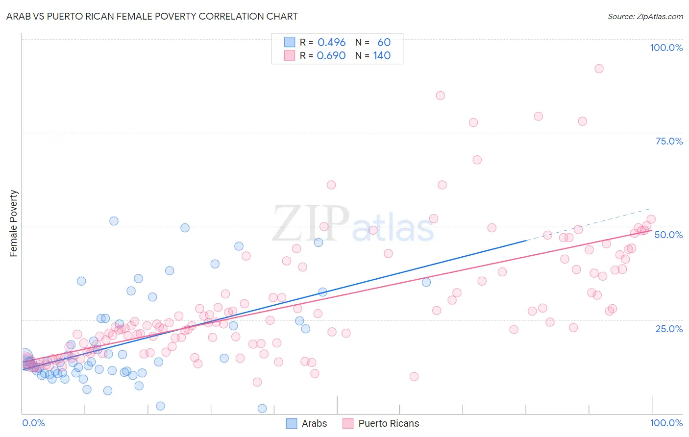 Arab vs Puerto Rican Female Poverty