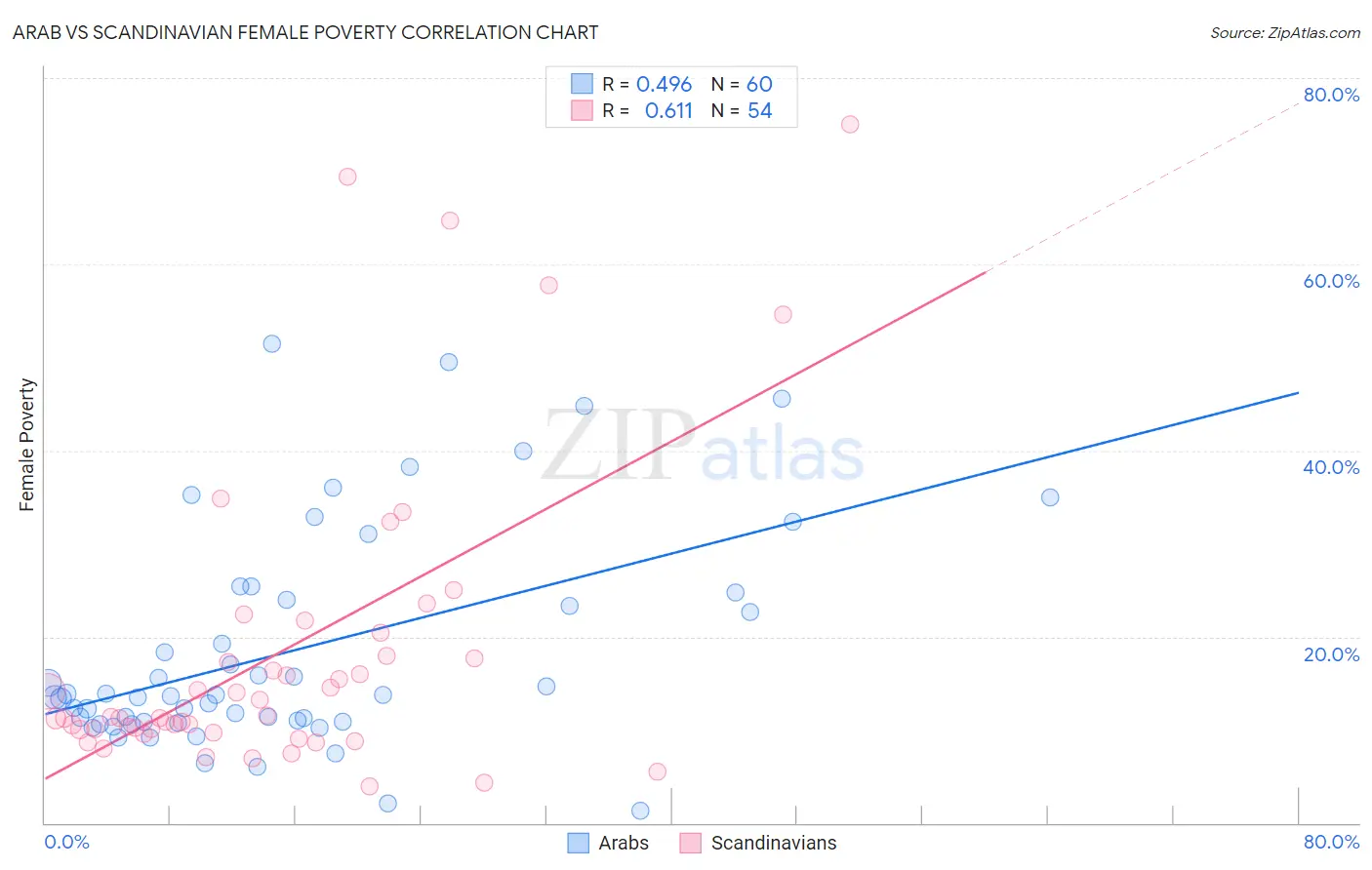 Arab vs Scandinavian Female Poverty