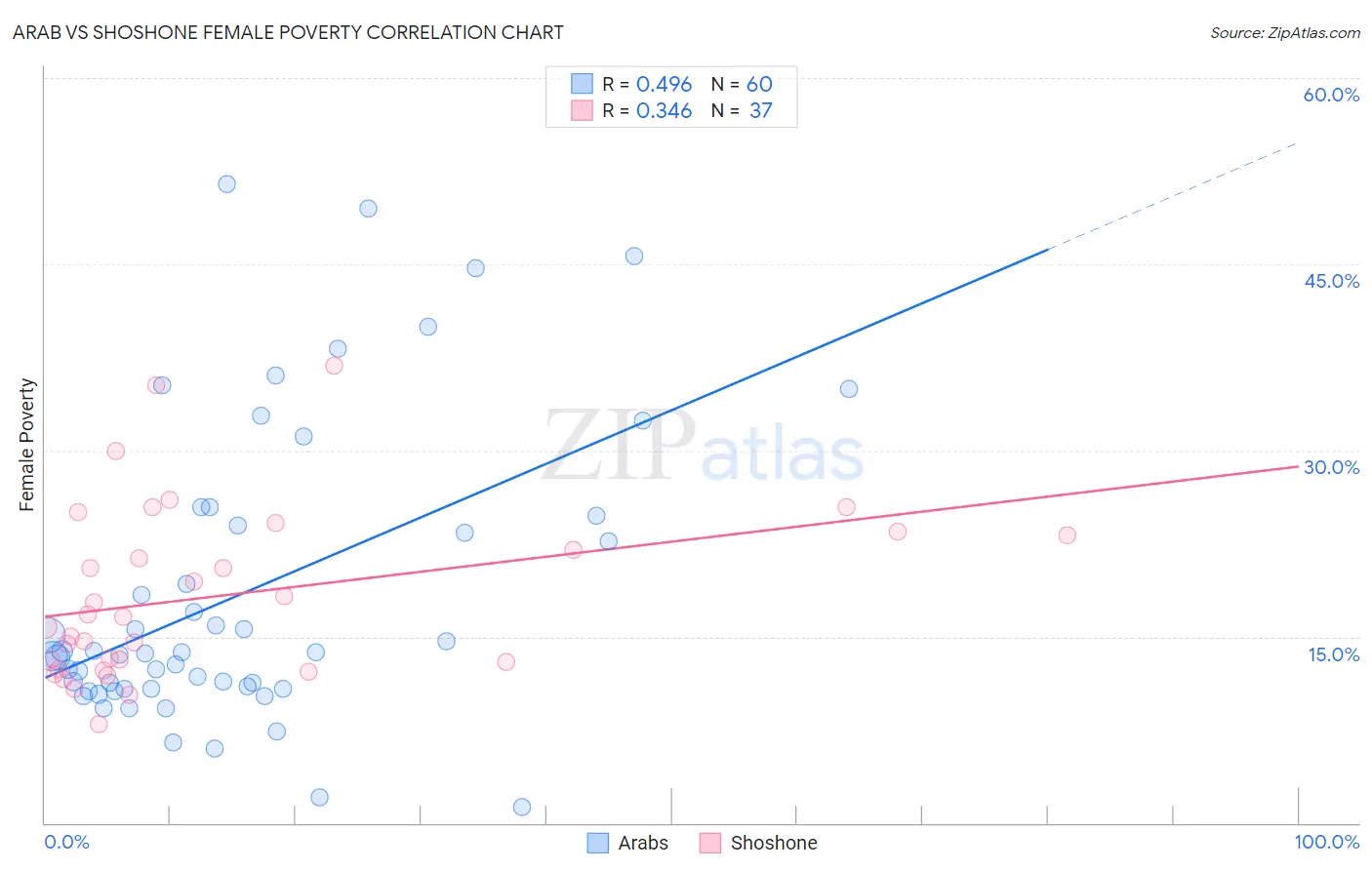 Arab vs Shoshone Female Poverty