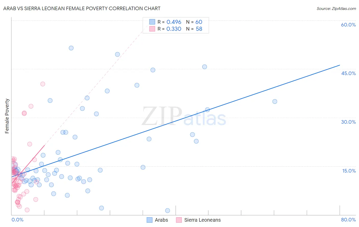 Arab vs Sierra Leonean Female Poverty