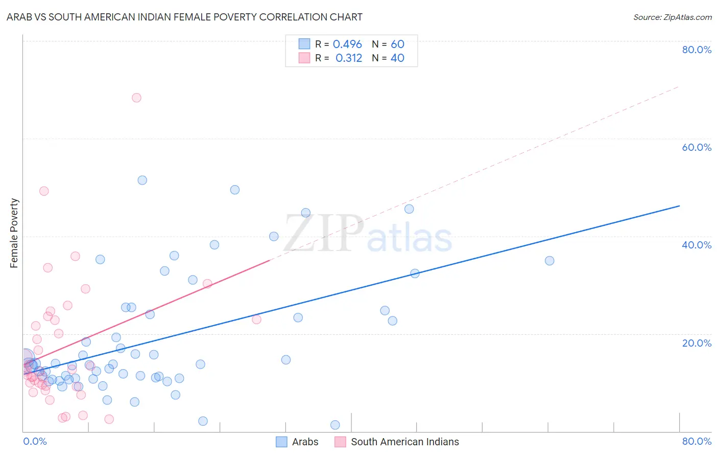 Arab vs South American Indian Female Poverty