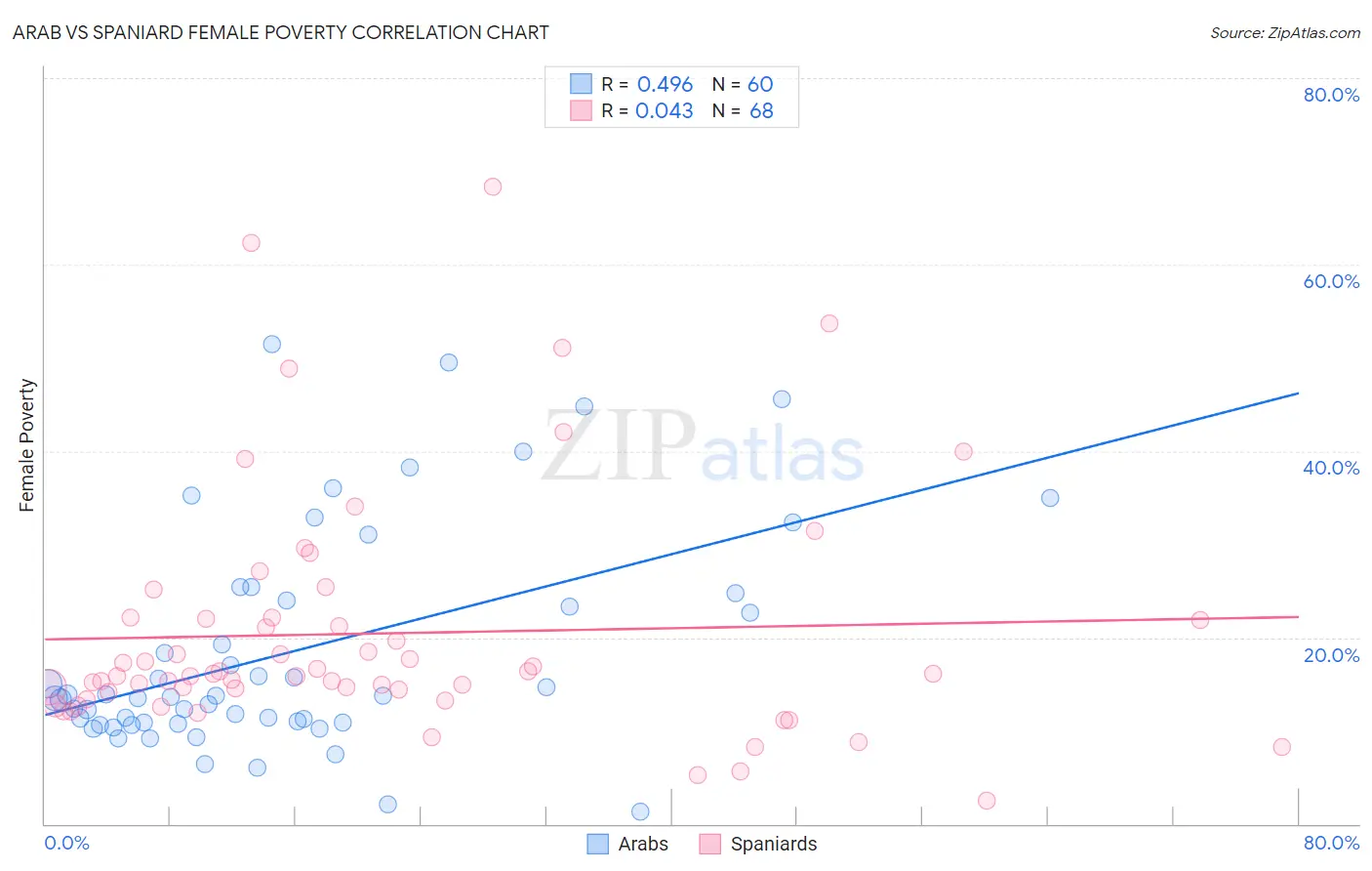 Arab vs Spaniard Female Poverty