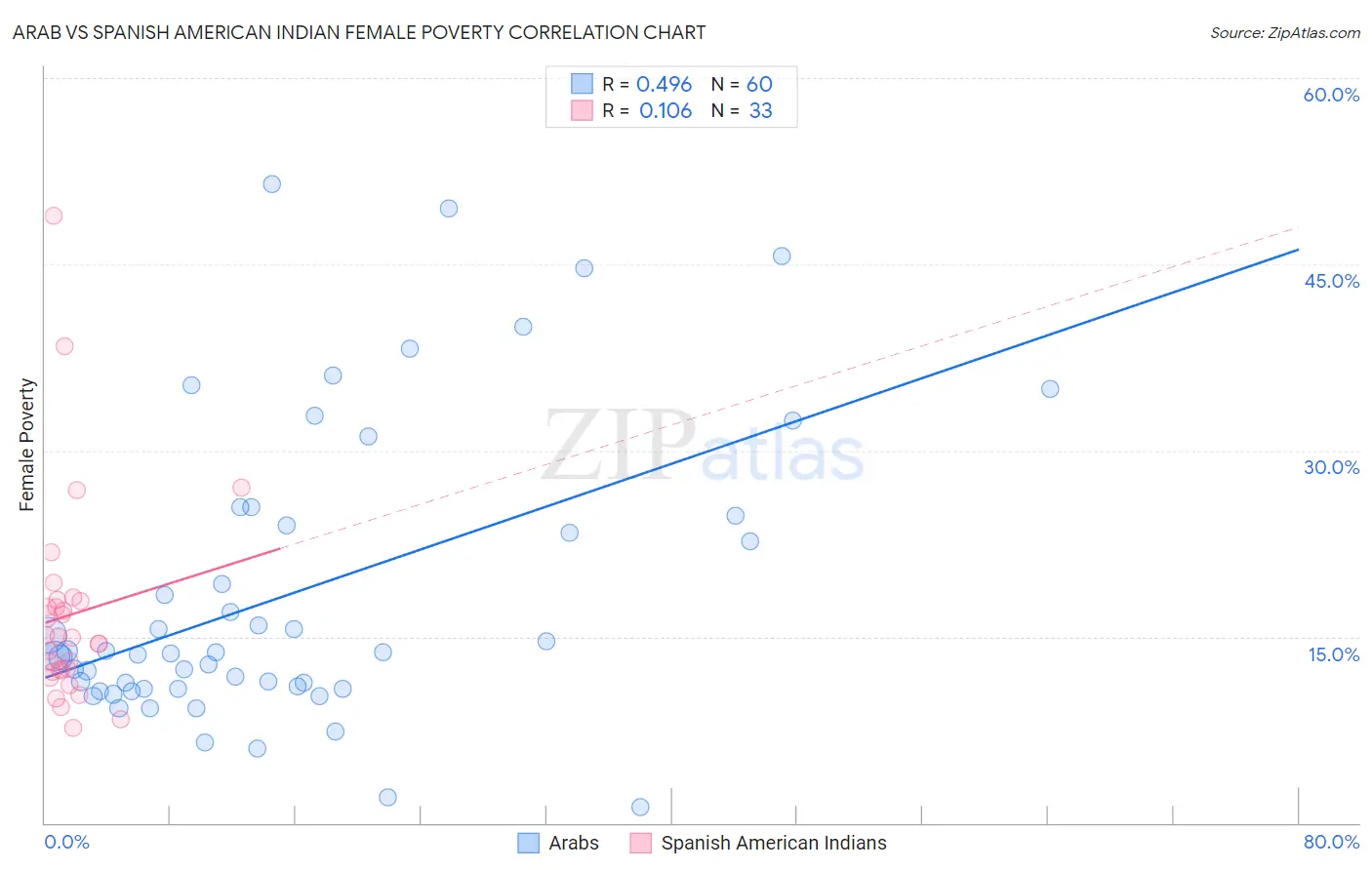 Arab vs Spanish American Indian Female Poverty
