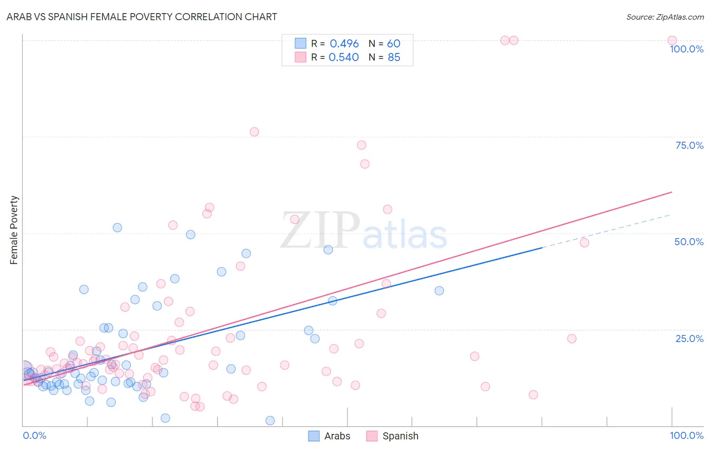 Arab vs Spanish Female Poverty