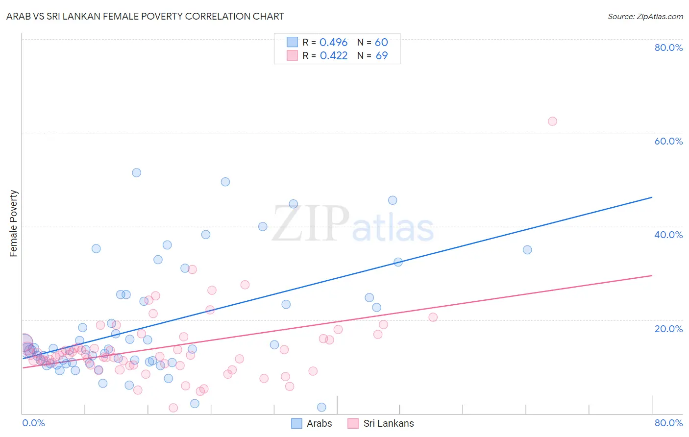Arab vs Sri Lankan Female Poverty