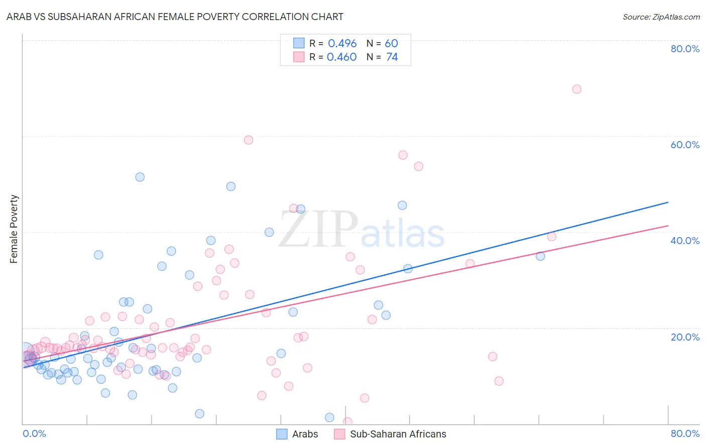 Arab vs Subsaharan African Female Poverty