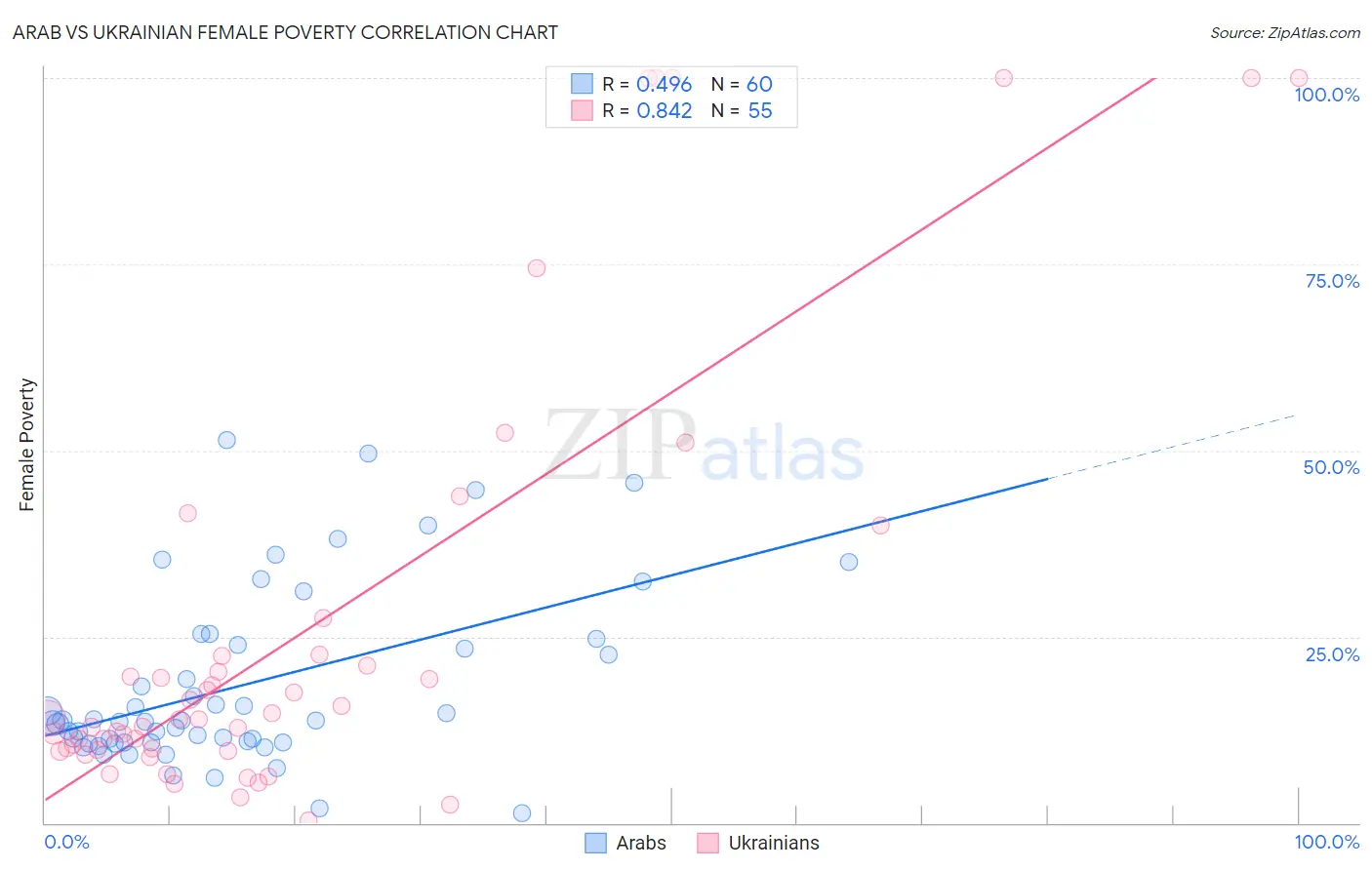 Arab vs Ukrainian Female Poverty