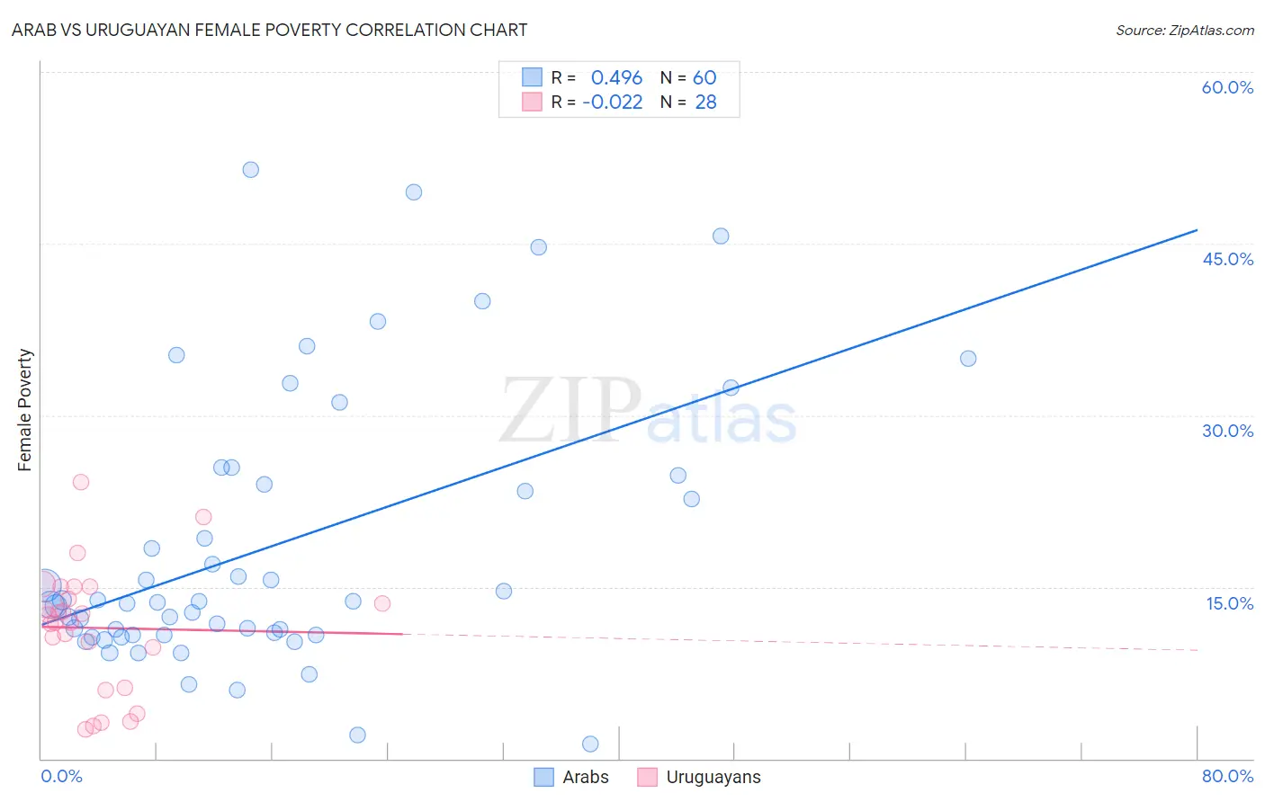 Arab vs Uruguayan Female Poverty
