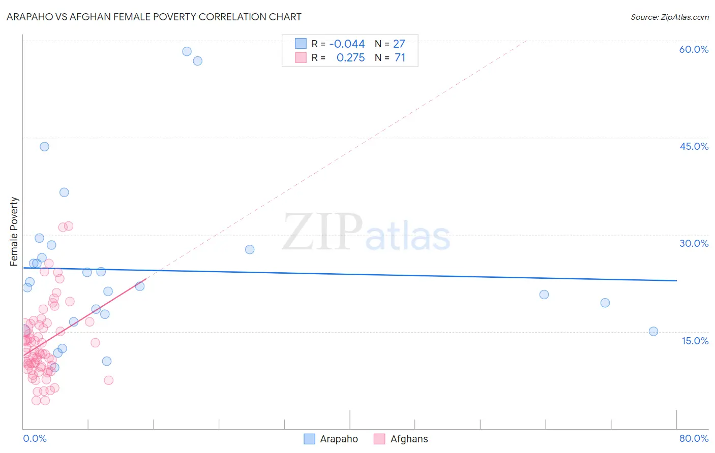Arapaho vs Afghan Female Poverty