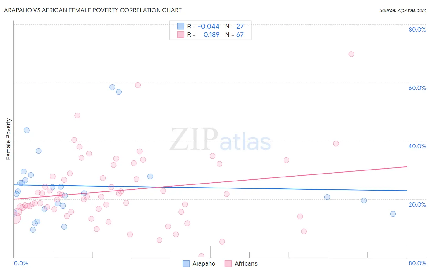 Arapaho vs African Female Poverty