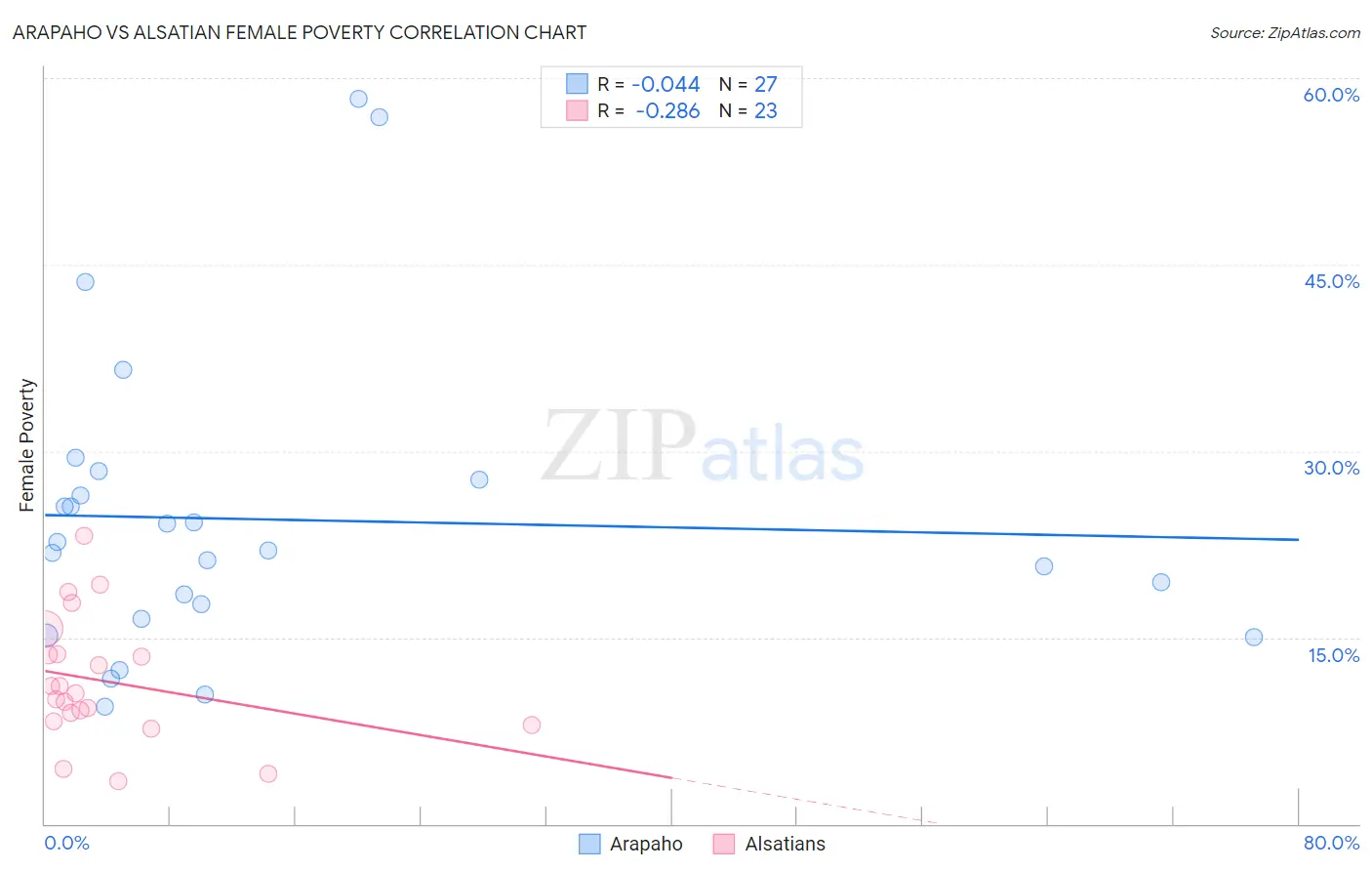 Arapaho vs Alsatian Female Poverty