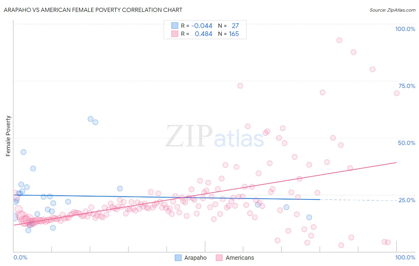 Arapaho vs American Female Poverty