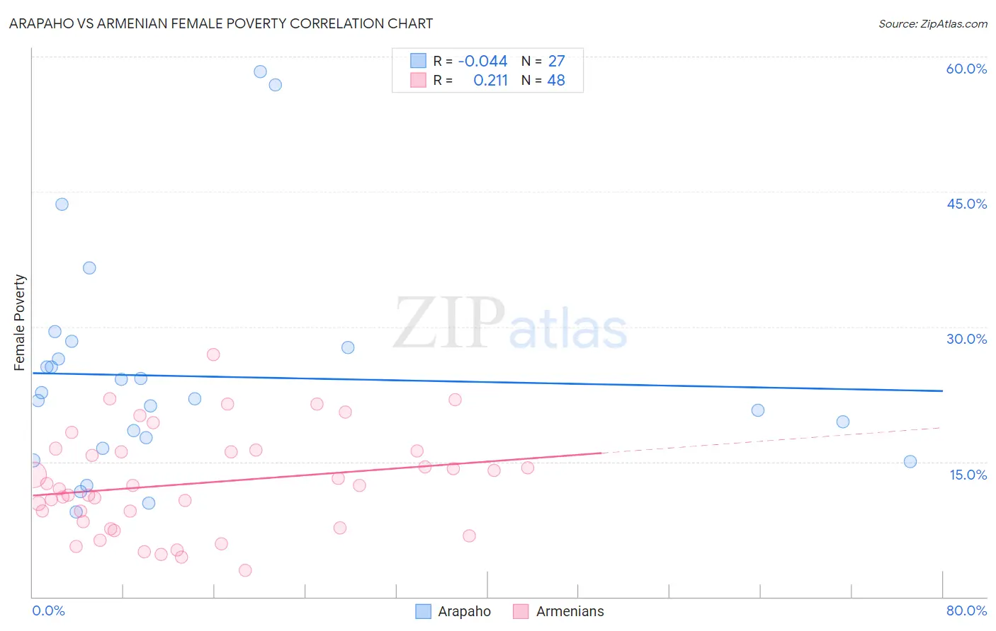 Arapaho vs Armenian Female Poverty