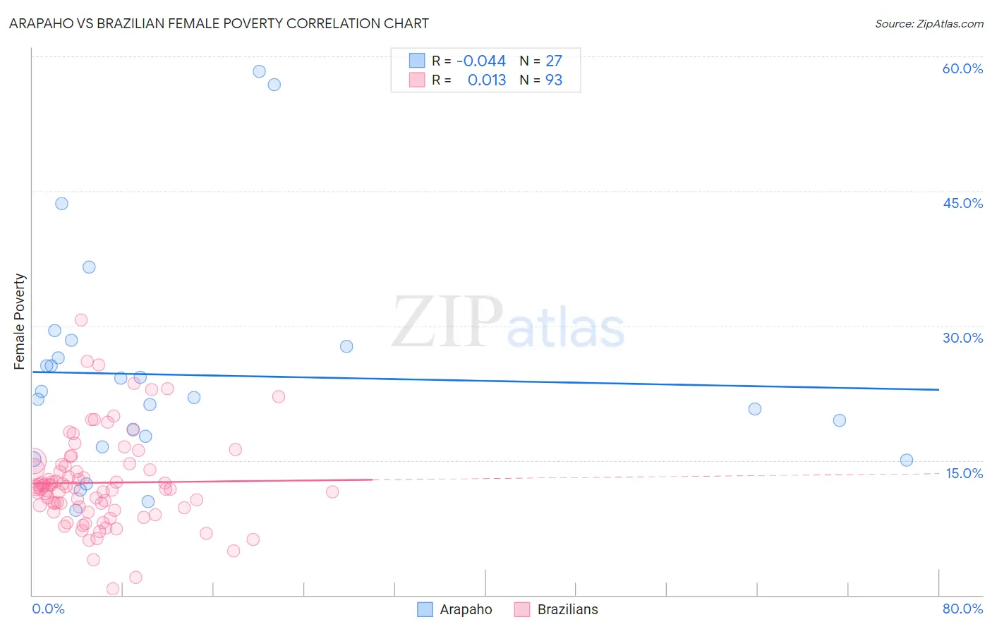 Arapaho vs Brazilian Female Poverty