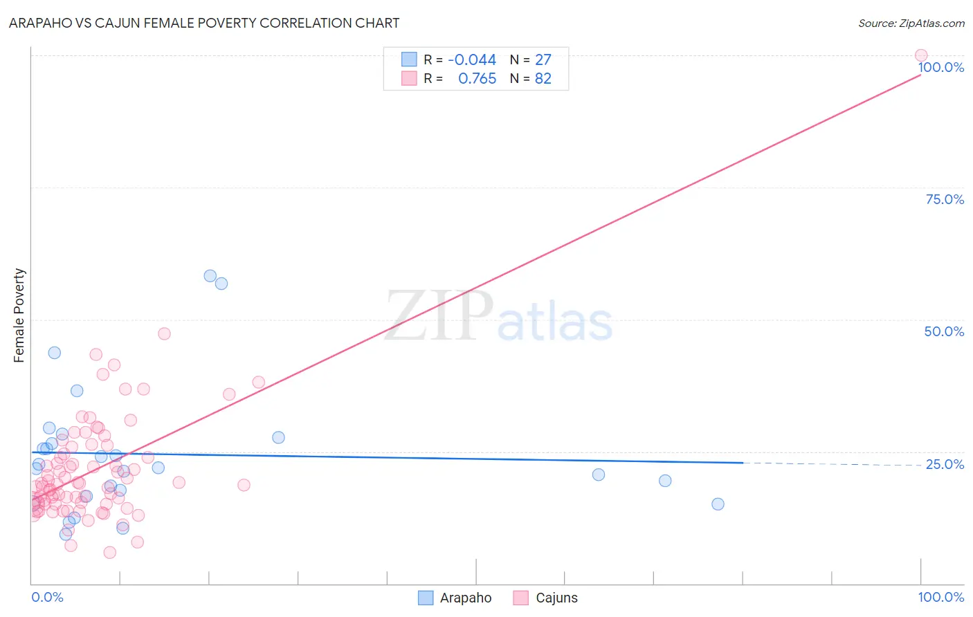 Arapaho vs Cajun Female Poverty