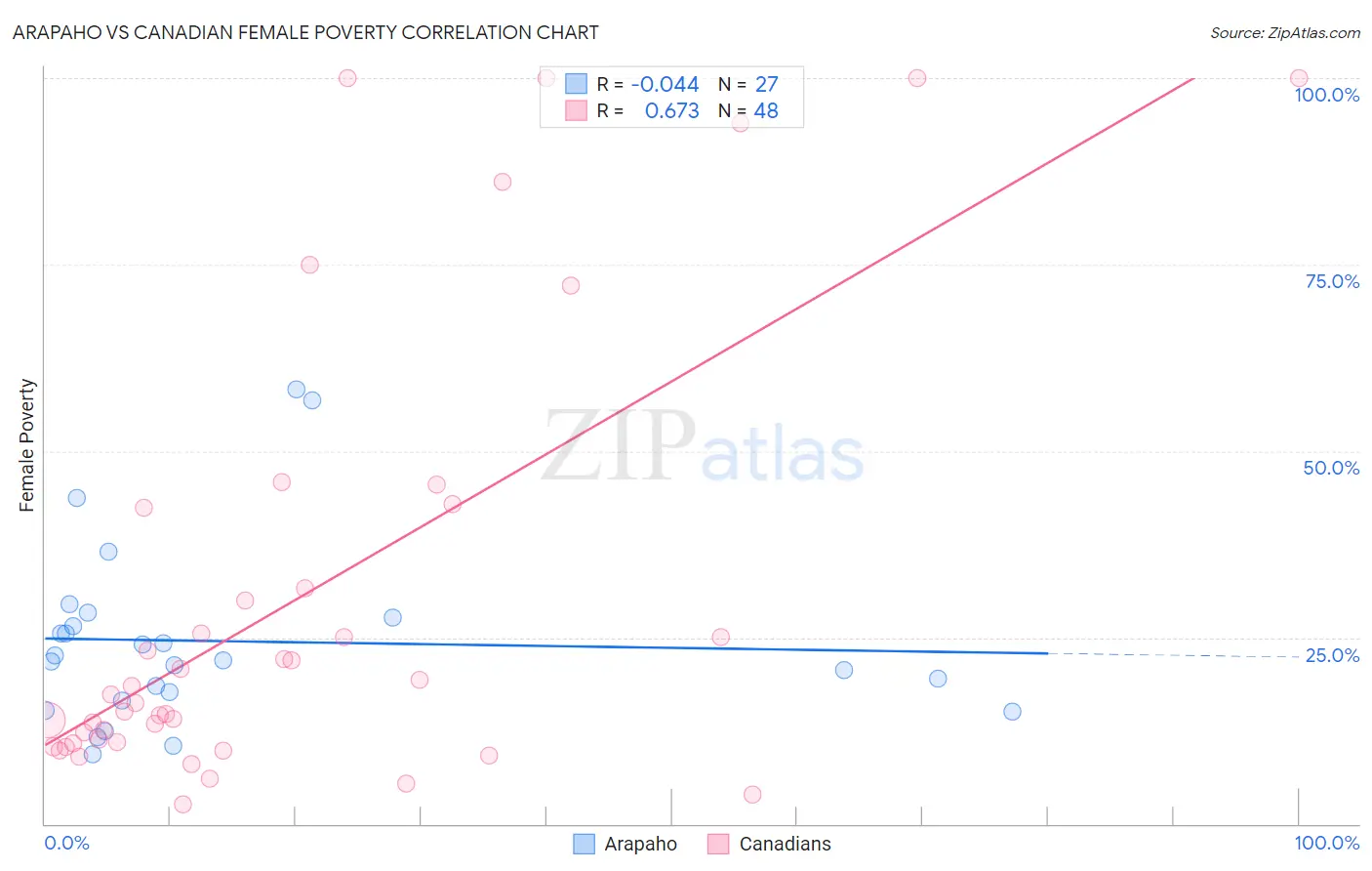 Arapaho vs Canadian Female Poverty
