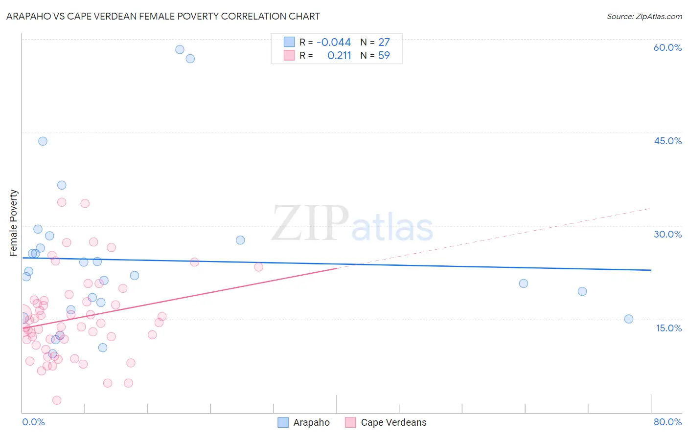 Arapaho vs Cape Verdean Female Poverty