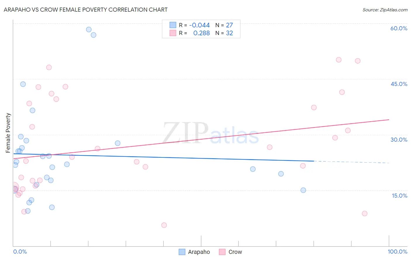 Arapaho vs Crow Female Poverty