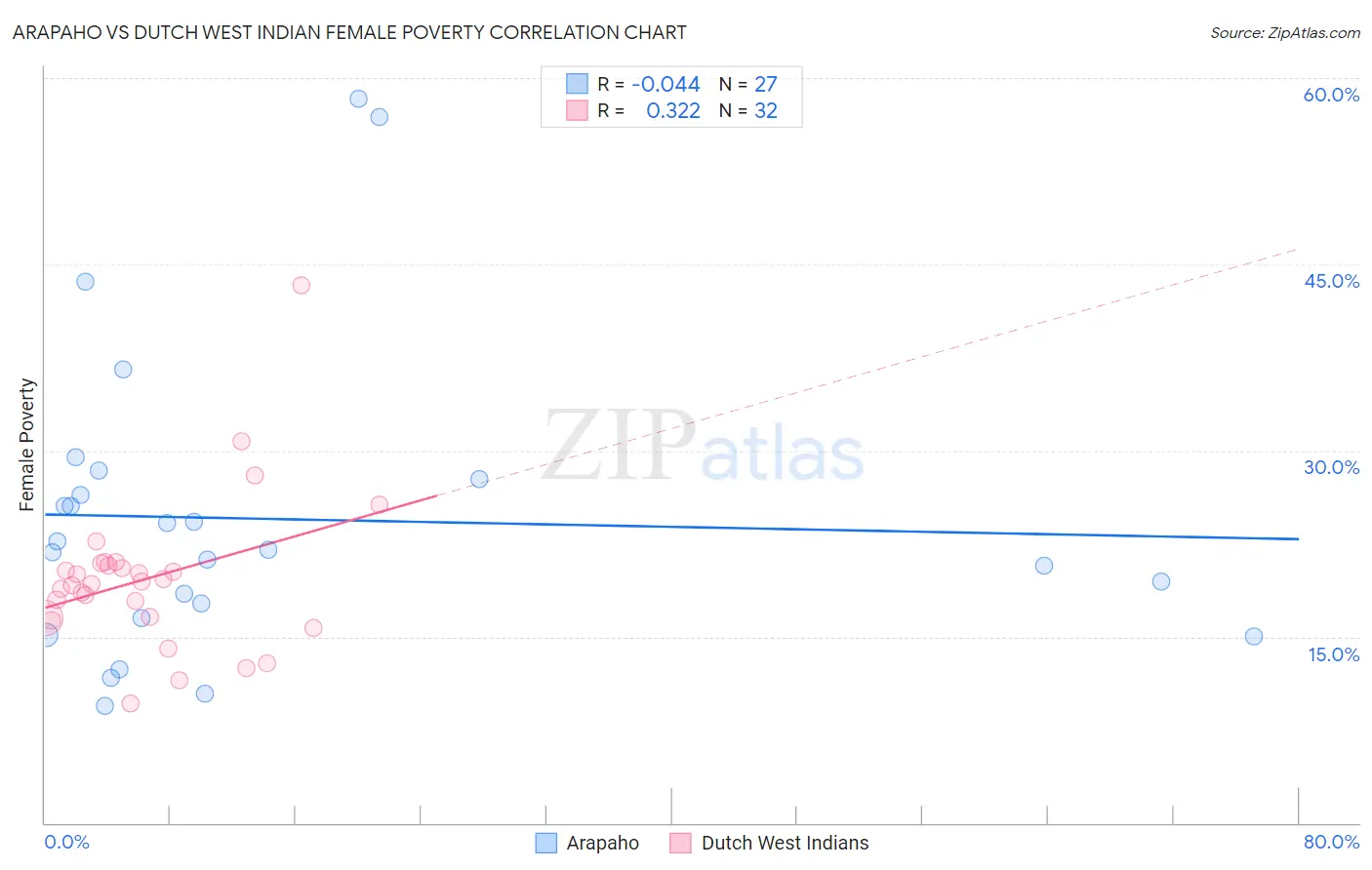 Arapaho vs Dutch West Indian Female Poverty