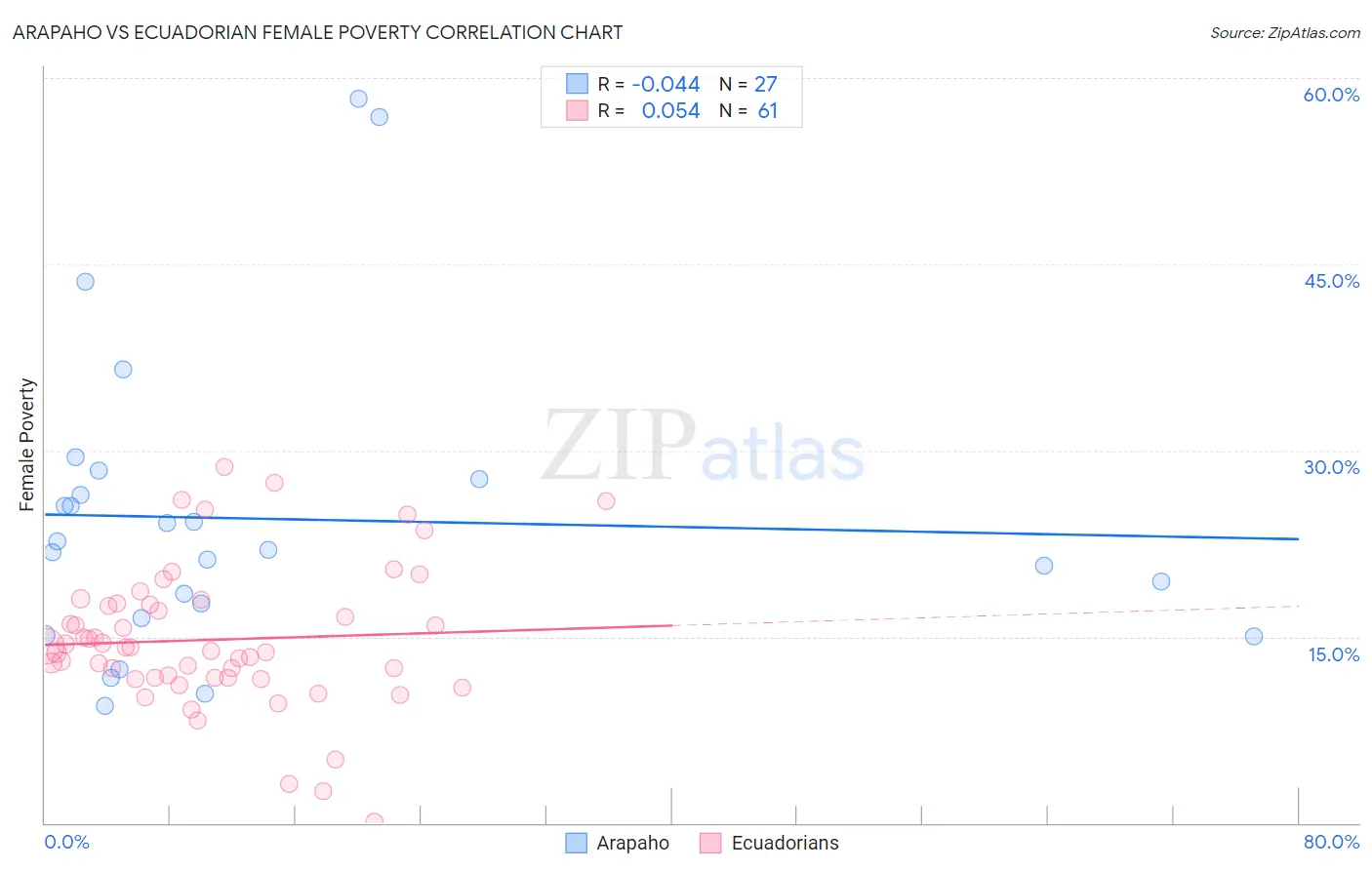 Arapaho vs Ecuadorian Female Poverty