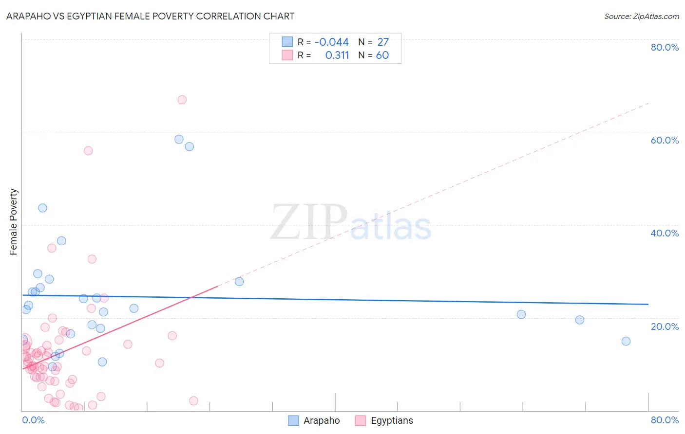 Arapaho vs Egyptian Female Poverty