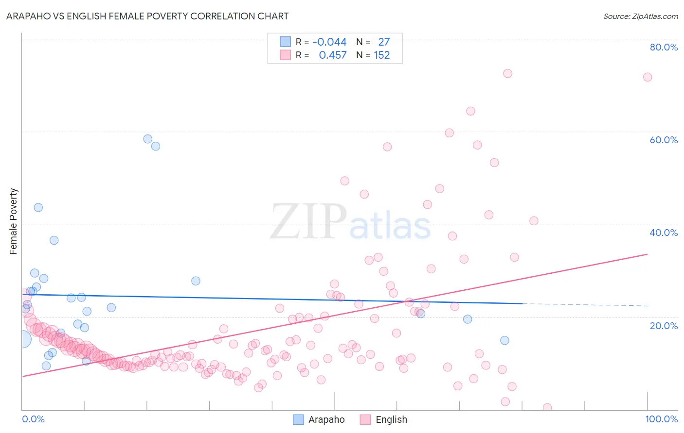 Arapaho vs English Female Poverty