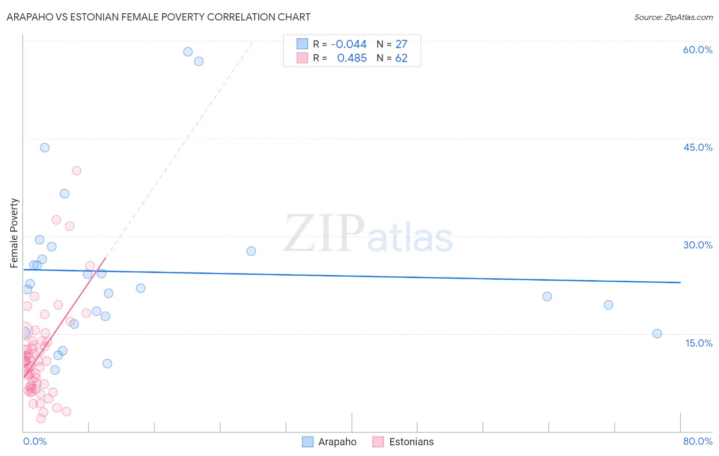 Arapaho vs Estonian Female Poverty