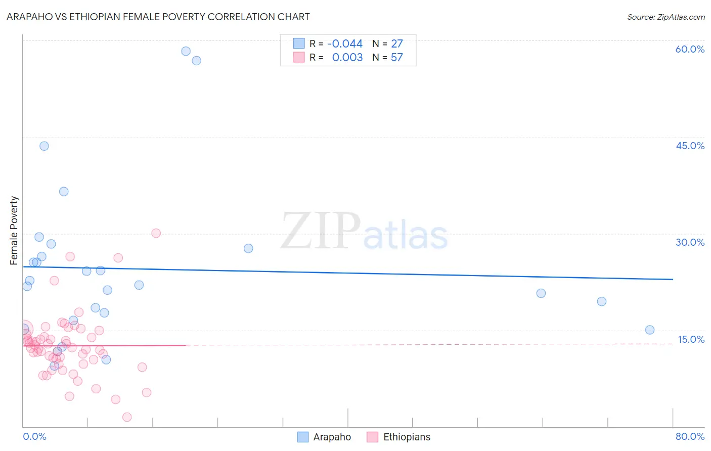 Arapaho vs Ethiopian Female Poverty