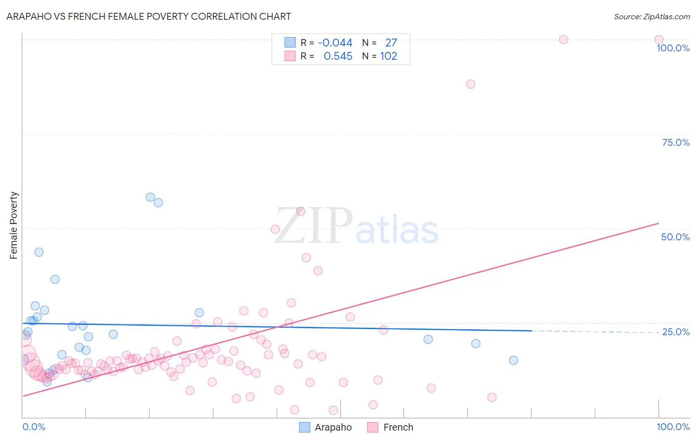 Arapaho vs French Female Poverty