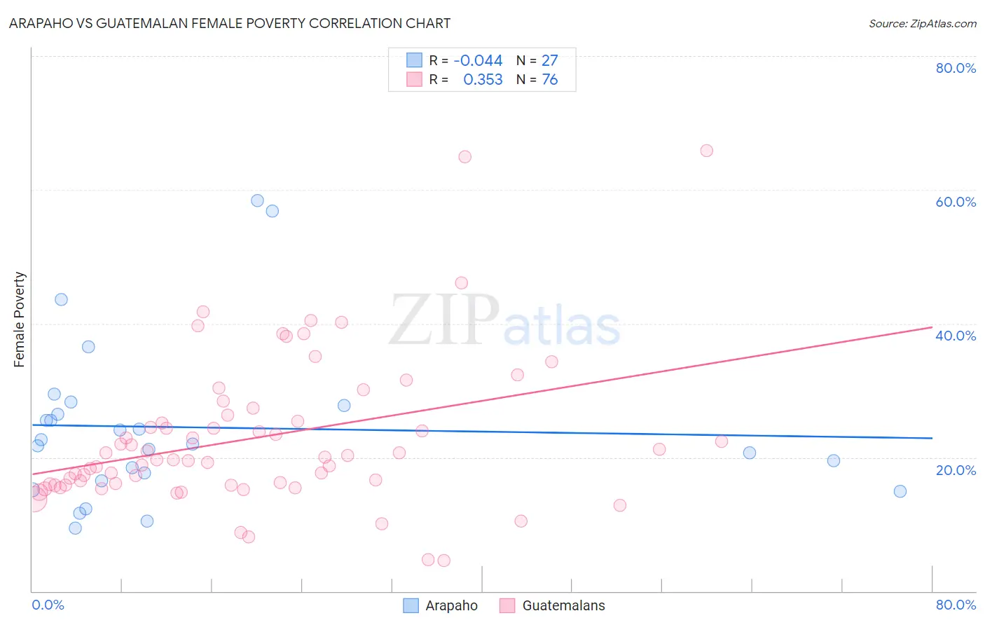 Arapaho vs Guatemalan Female Poverty