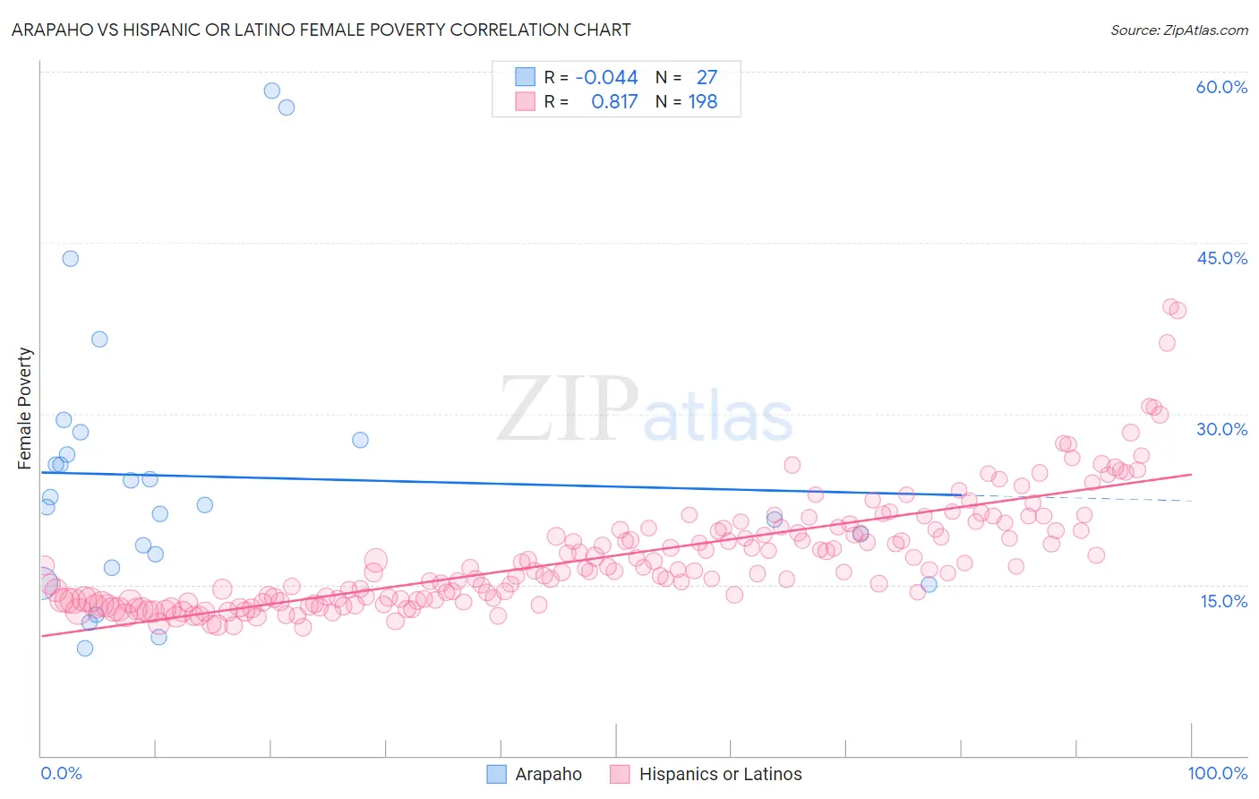 Arapaho vs Hispanic or Latino Female Poverty