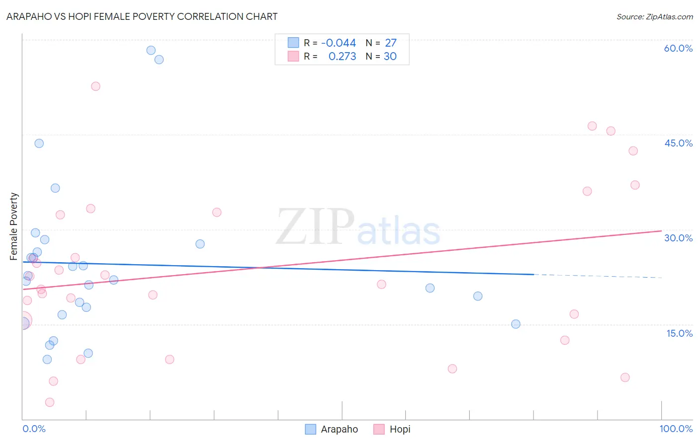 Arapaho vs Hopi Female Poverty