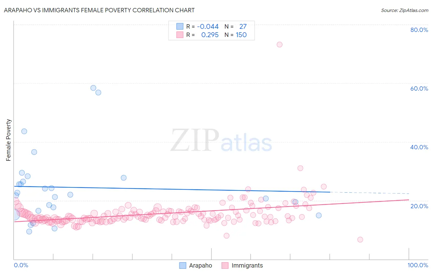 Arapaho vs Immigrants Female Poverty