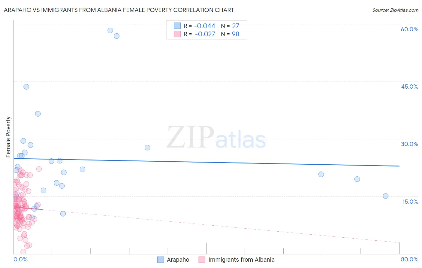 Arapaho vs Immigrants from Albania Female Poverty