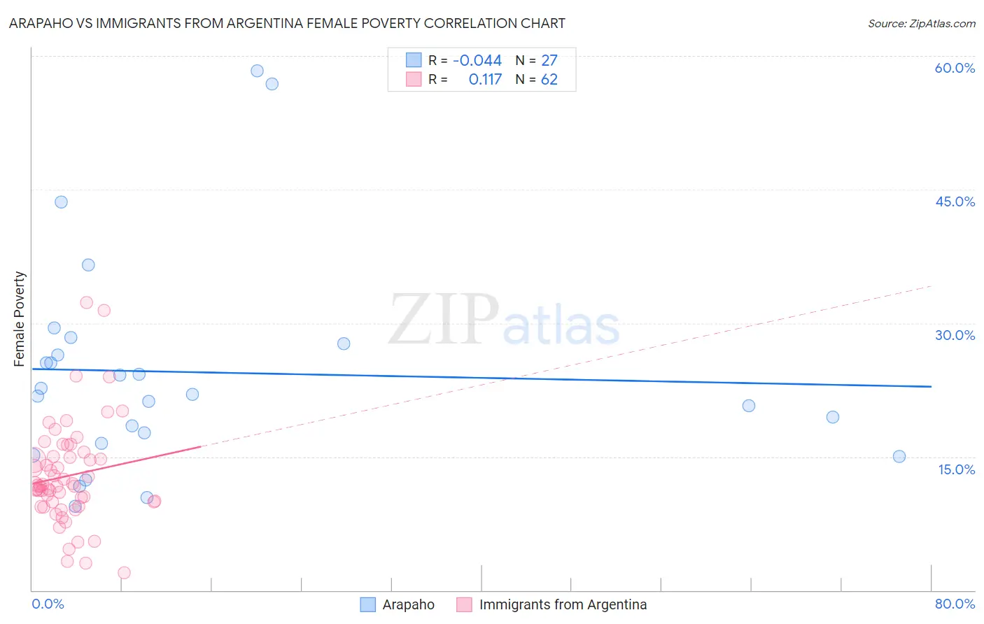Arapaho vs Immigrants from Argentina Female Poverty