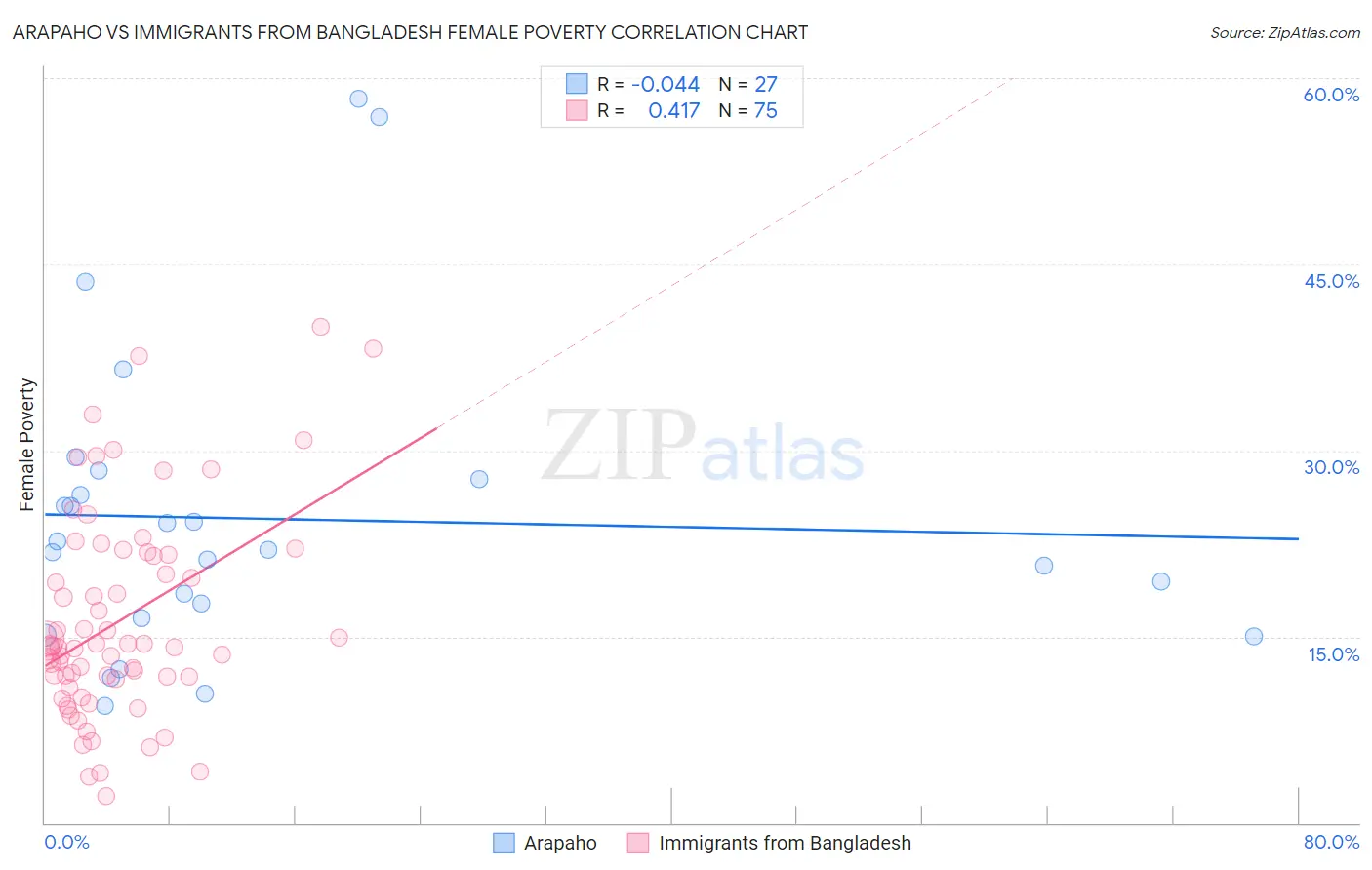 Arapaho vs Immigrants from Bangladesh Female Poverty