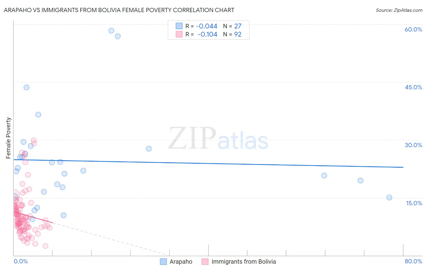Arapaho vs Immigrants from Bolivia Female Poverty
