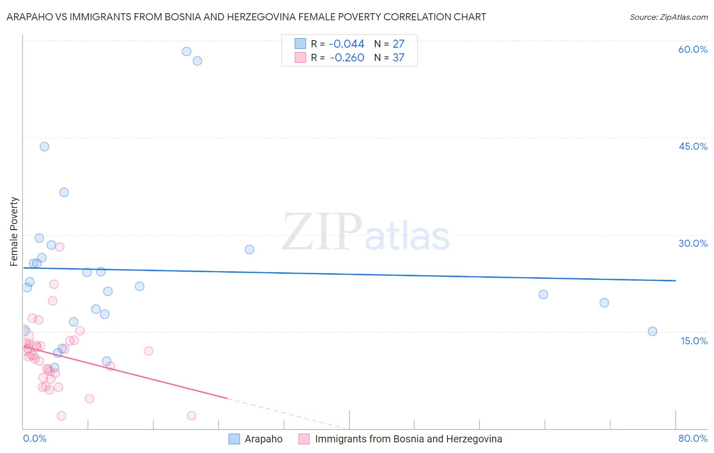 Arapaho vs Immigrants from Bosnia and Herzegovina Female Poverty