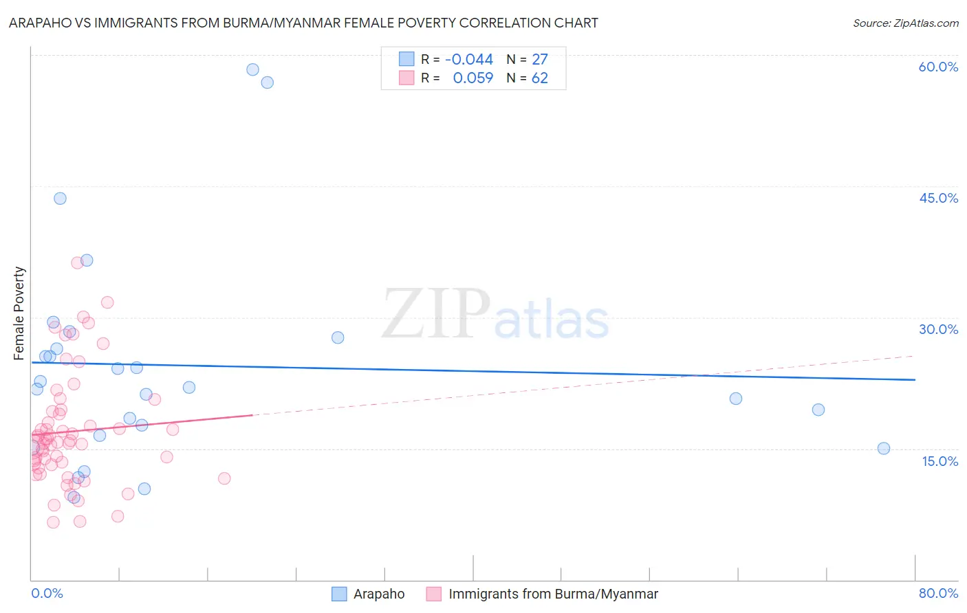 Arapaho vs Immigrants from Burma/Myanmar Female Poverty