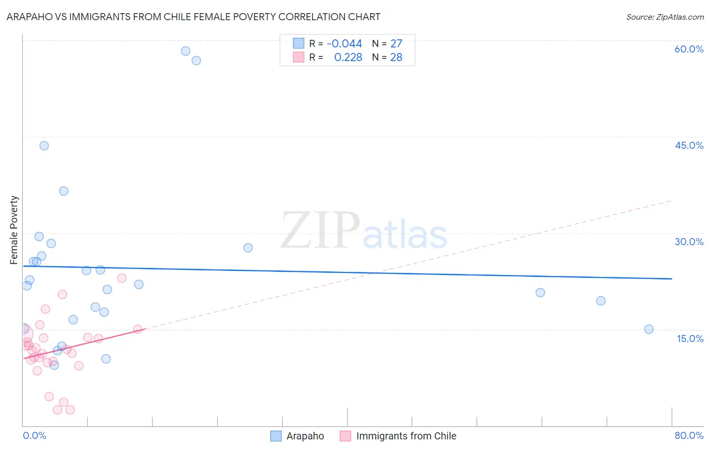 Arapaho vs Immigrants from Chile Female Poverty