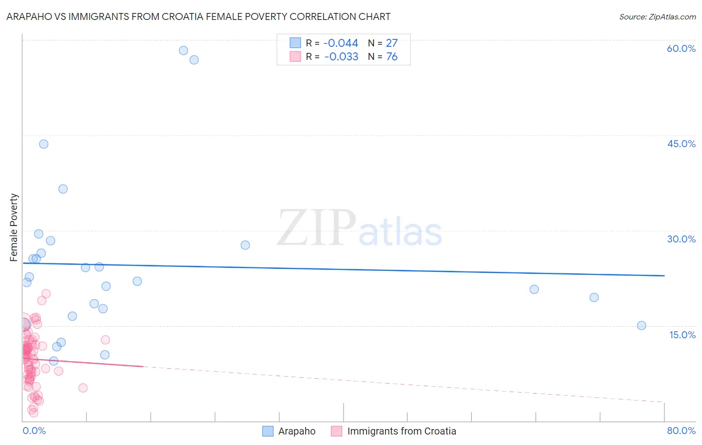 Arapaho vs Immigrants from Croatia Female Poverty