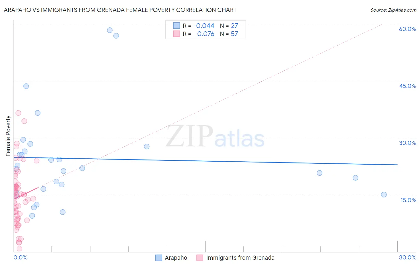 Arapaho vs Immigrants from Grenada Female Poverty