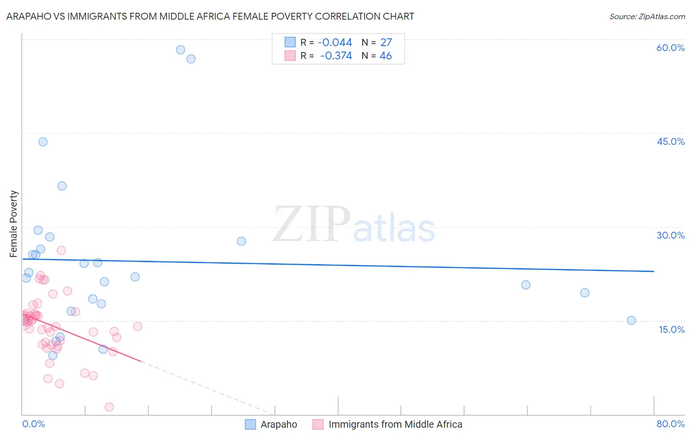 Arapaho vs Immigrants from Middle Africa Female Poverty