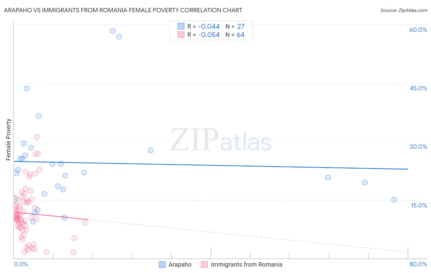 Arapaho vs Immigrants from Romania Female Poverty