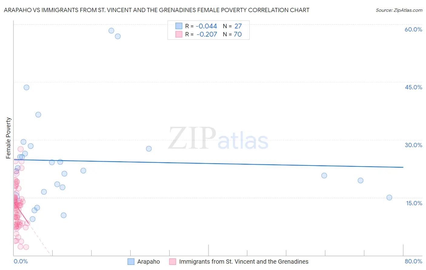 Arapaho vs Immigrants from St. Vincent and the Grenadines Female Poverty