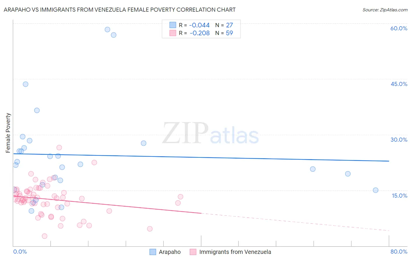 Arapaho vs Immigrants from Venezuela Female Poverty